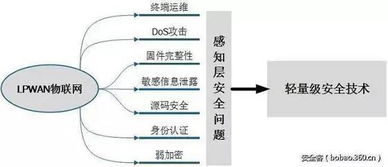 低功耗廣域物聯(lián)網(wǎng)安全技術(shù)研究 挑戰(zhàn)、現(xiàn)狀與未來(lái)方向
